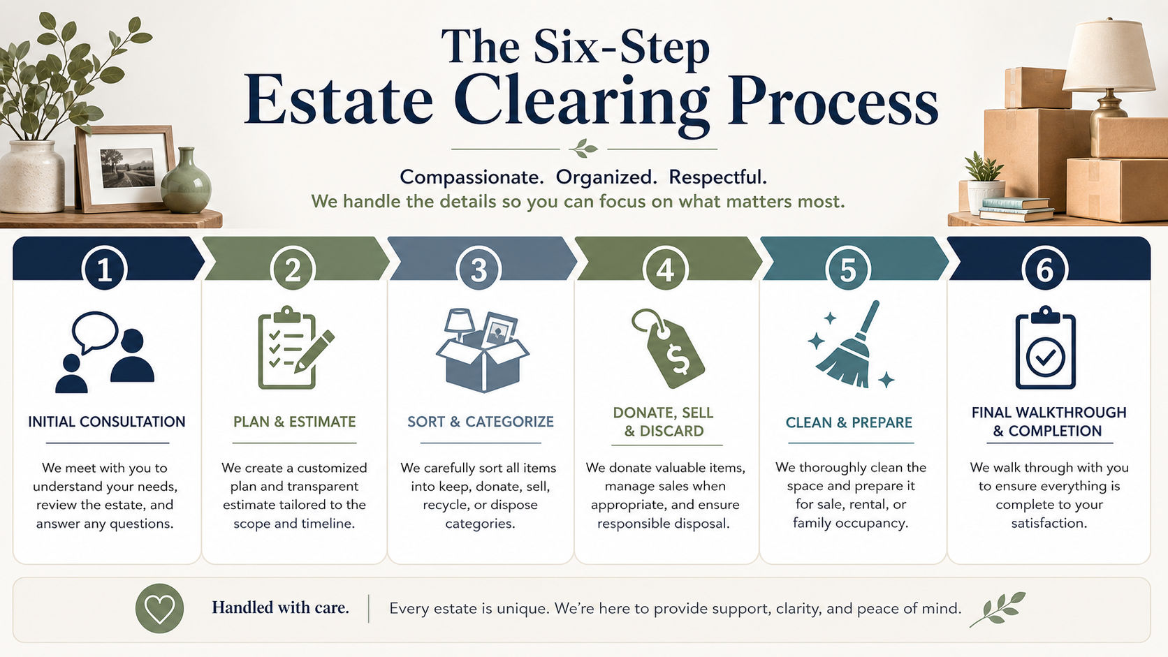 infographic: six-step estate clearing process. must be 16x9 pixel aspect ratio
